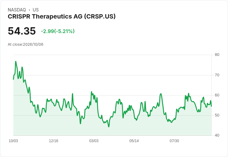 【22:19 即時新聞】CRISPR Therapeutics AG(CRSP) 急跌逾5%:短線漲多後技術指標修正壓回