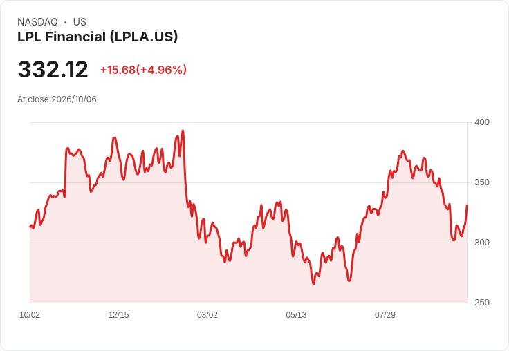【01:40 即時新聞】LPL Financial(LPLA) 盤中勁揚逾5％　短線脫離低檔技術面轉強