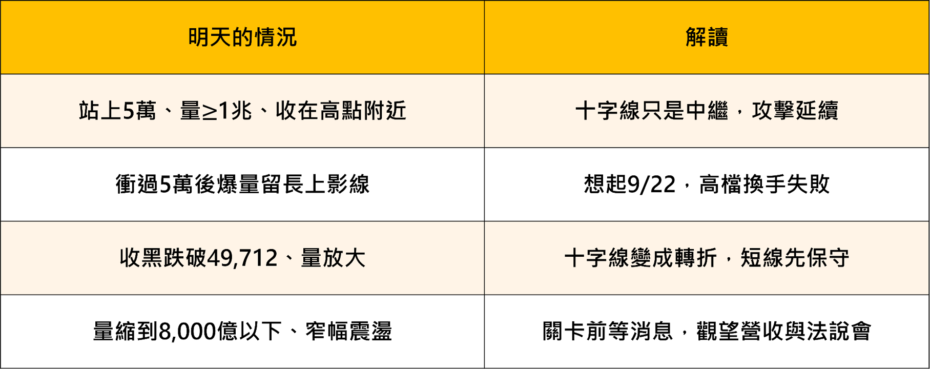 明天的情況與解讀對照表