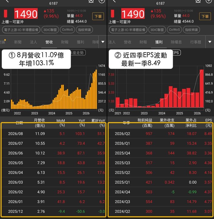 3DIC聯盟17檔中16檔上漲,萬潤、欣興、永光走勢一次看