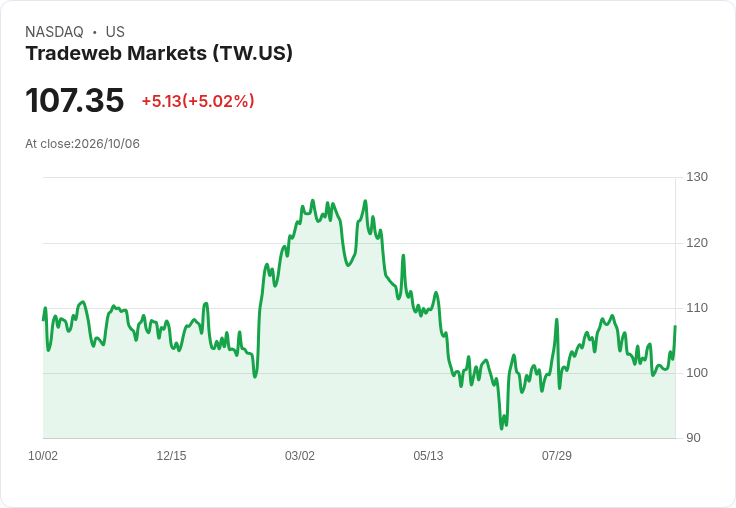 【03:43 即時新聞】Tradeweb Markets(TW) 盤中勁揚逾5% 技術指標脫離低檔轉強