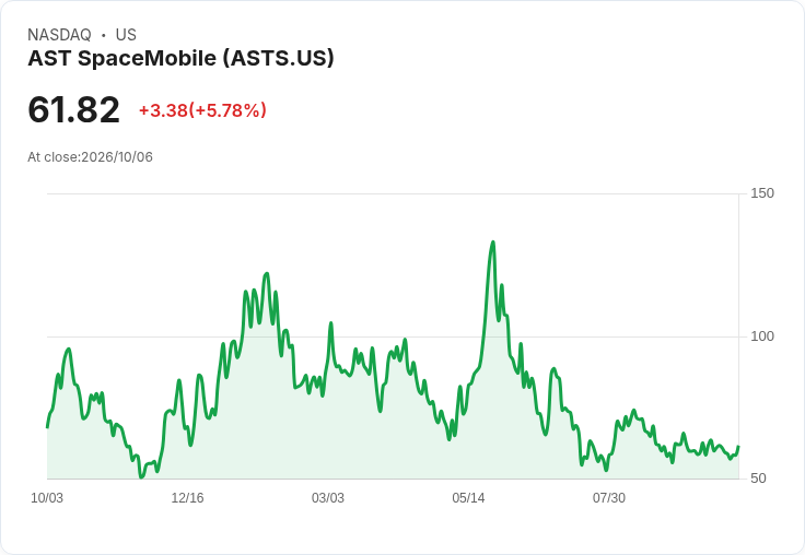 【21:31 即時新聞】AST SpaceMobile(ASTS)盤中大漲逾5％ K值反彈、短線止跌訊號浮現