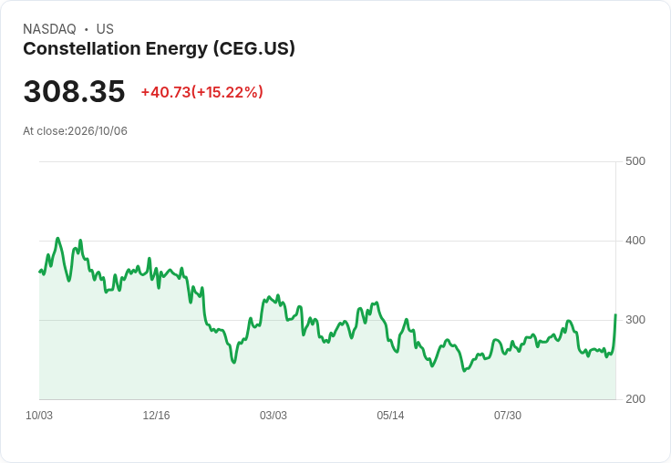 【21:54 即時新聞】Constellation Energy(CEG) 暴漲逾15％：科技巨頭長約核電供應點燃買盤