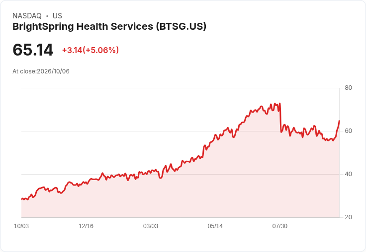 【21:35 即時新聞】BrightSpring Health Services(BTSG) 盤中勁揚逾5％：技術指標轉強帶動買盤回流