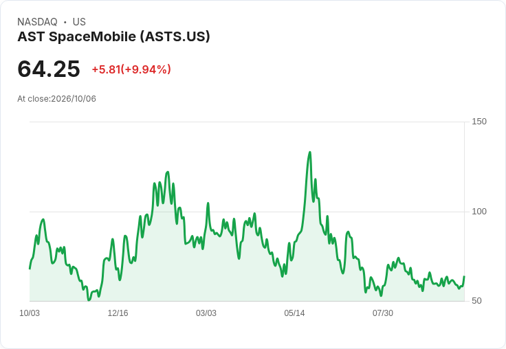 【21:55 即時新聞】AST SpaceMobile(ASTS) 盤中飆漲逾10%:短線技術面轉強激勵買盤