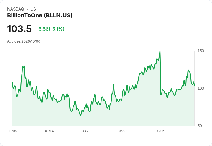 【22:18 即時新聞】BillionToOne(BLLN) 盤中重挫逾5%:短線技術指標轉弱、KD與MACD高檔修正