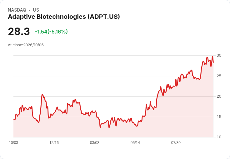 【22:12 即時新聞】Adaptive Biotechnologies(ADPT) 股價跌逾5％：高檔技術指標鈍化引發回檔壓力