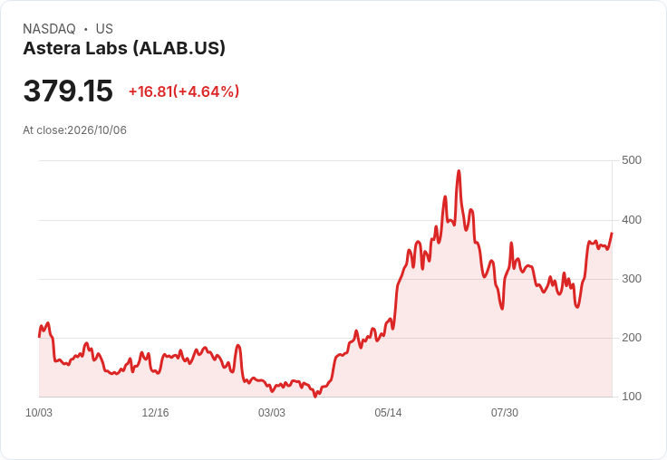 【21:30 即時新聞】Astera Labs (ALAB)勁揚5.1%|獲A+成長評級加持、AI與資料中心題材升溫
