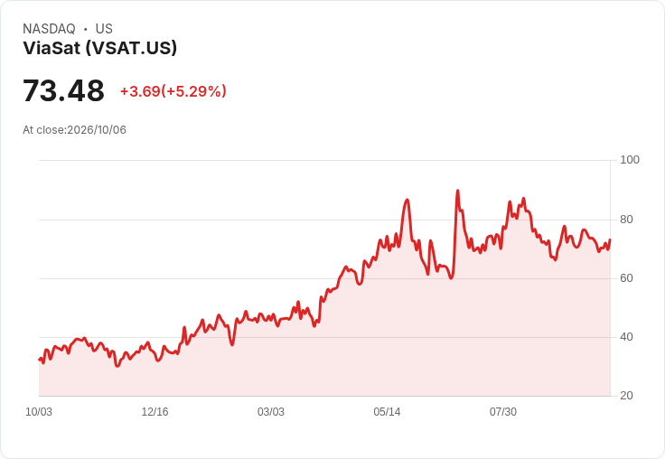 【22:00 即時新聞】ViaSat(VSAT) 盤中勁揚逾5％：技術指標低檔反彈、短線偏多
