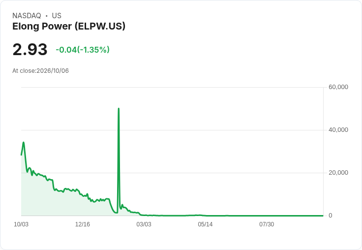 Elong Power Holding 首季財報揭露驚人虧損,營收僅2.9萬美元!