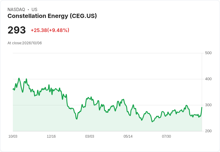 【21:30 即時新聞】Constellation Energy(CEG) 大漲8.8％／連續核電長約加持、科技巨頭電力需求推升買盤