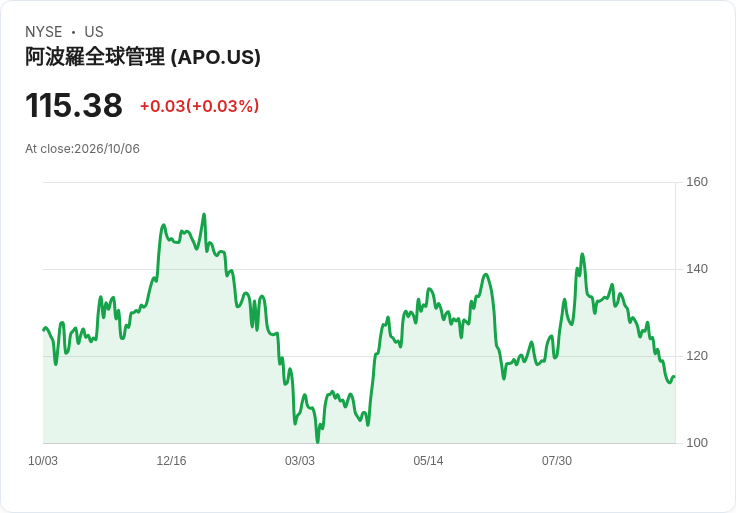 阿波羅全球管理第三季替代淨投資年化報酬率達10%,收入大增375M美元!