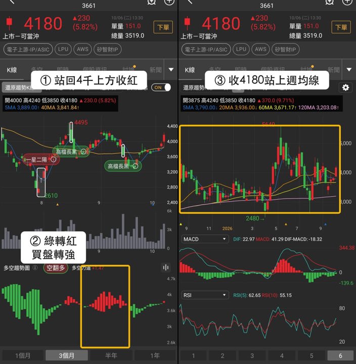 【最新消息】AWS供應鏈升溫，「3檔概念股」同步走強！