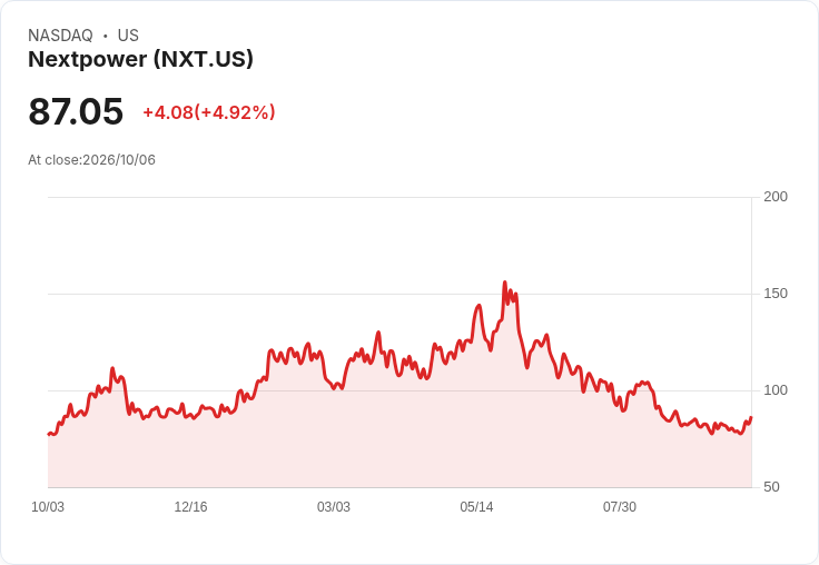 【23:00 即時新聞】Nextpower (NXT) 急漲逾5%/KD走揚與MACD收斂帶動短線反彈