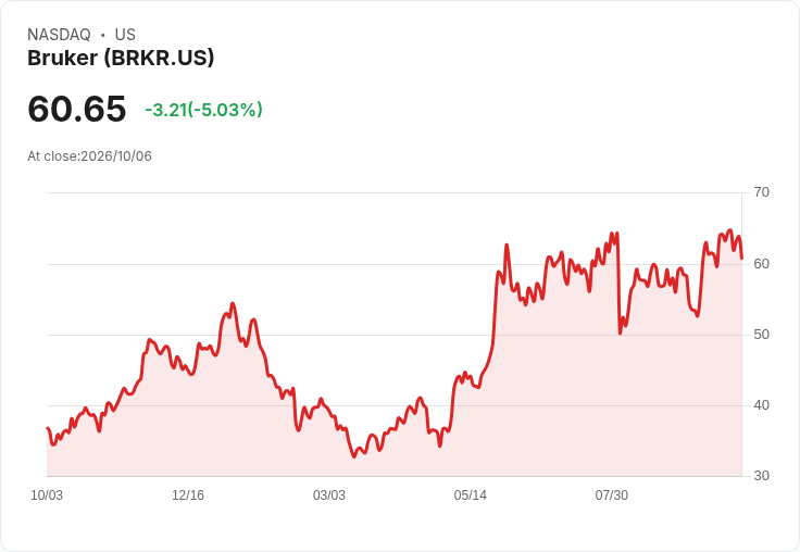 【22:18 即時新聞】Bruker(BRKR) 股價重挫逾5%:短線高檔修正、技術指標降溫