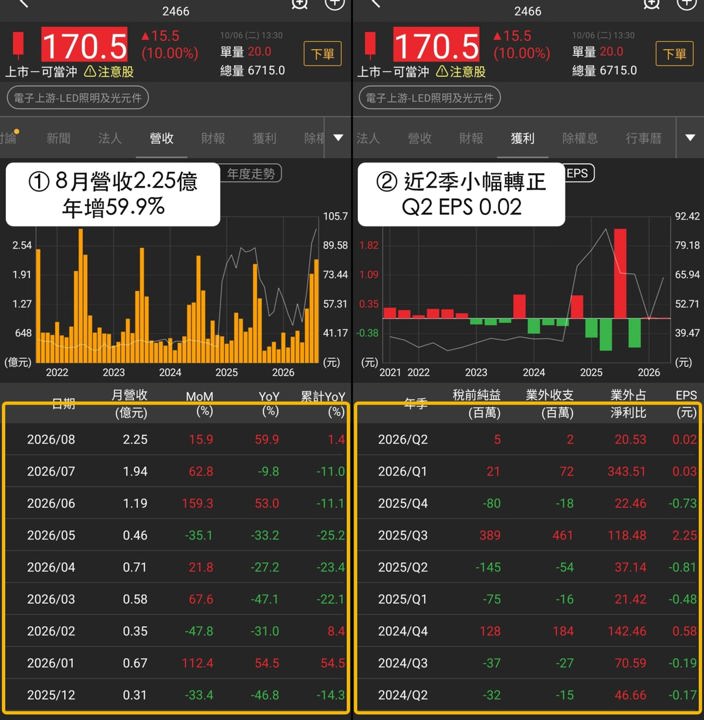 【最新消息】月營收連3月增加,「強勢股」股價創新高!