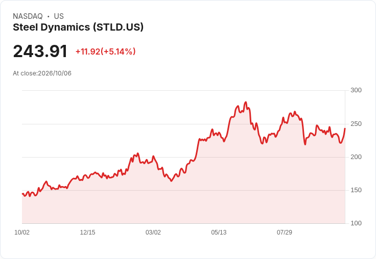 【01:06 即時新聞】Steel Dynamics(STLD) 盤中勁揚逾5％ 收復月季線、技術面轉強吸引買盤回補