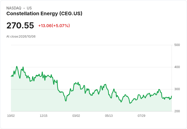 【03:15 即時新聞】Constellation Energy(CEG) 盤中勁揚逾5%/20年亞馬遜長約撐腰、逆勢抗跌續強
