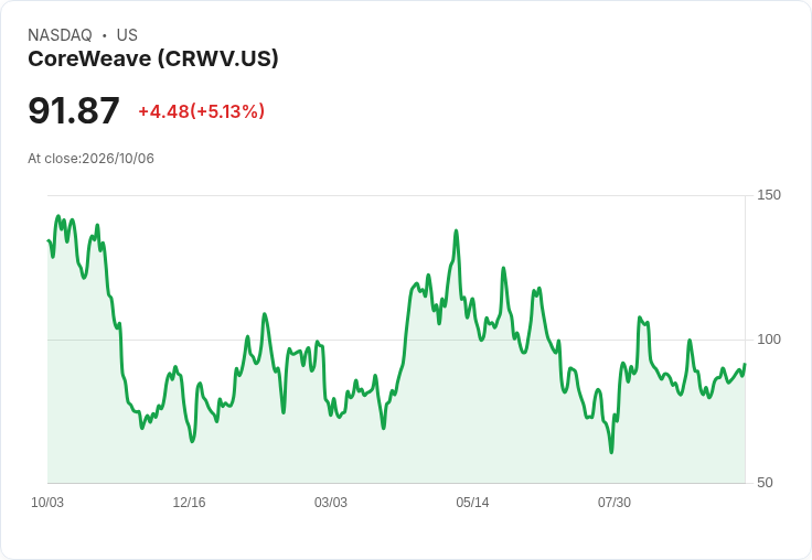 【22:04 即時新聞】CoreWeave(CRWV) 大漲逾5% 納入 AI 成長股名單激勵買盤