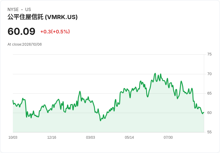 美國房地產ETF創歷史新低,與標普500相對表現遭重挫!
