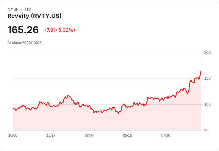 【21:37 即時新聞】Revvity(RVTY) 盤中勁揚逾5％：技術指標持續轉強、均線多頭排列推升股價