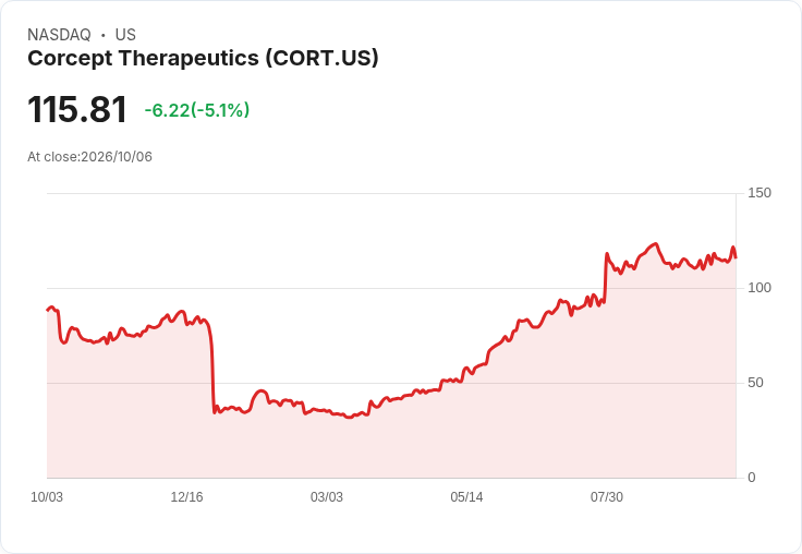【22:17 即時新聞】Corcept Therapeutics(CORT) 盤中挫跌逾5%:短線技術指標高檔轉弱引壓