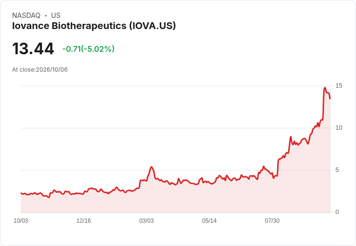 【22:05 即時新聞】Iovance Biotherapeutics(IOVA) 盤中重挫逾5% 技術指標高檔轉弱引發獲利了結