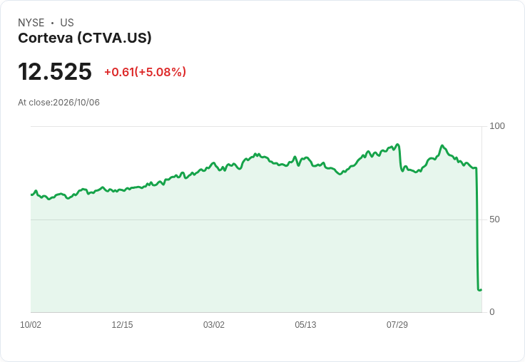 【02:09 即時新聞】Corteva(CTVA) 飆漲逾5％／完成種子業務分拆、聚焦作物保護題材發酵