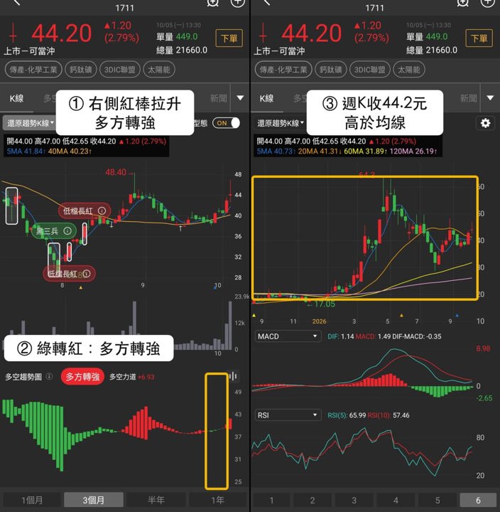 3DIC聯盟17檔中16檔上漲,萬潤、欣興、永光走勢一次看