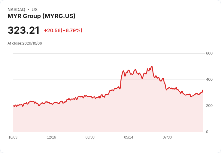 【21:30 即時新聞】MYR Group(MYRG) 盤中勁揚逾5％ 技術指標轉強推升股價
