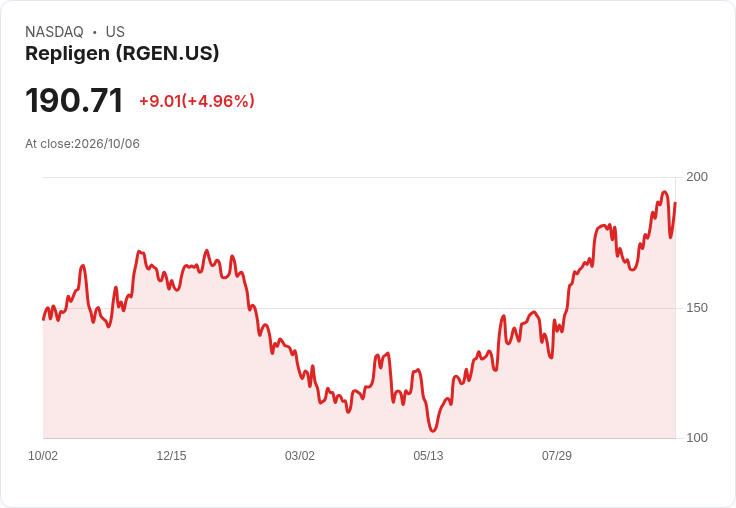 【03:40 即時新聞】Repligen(RGEN) 盤中勁揚逾5% 站穩多條均線、技術指標續強
