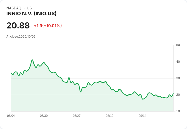 【23:43 即時新聞】INNIO N.V. (INIO) 盤中勁揚逾10％／KD轉強、MACD收斂帶動技術性反彈