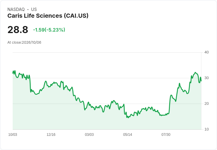 【22:41 即時新聞】Caris Life Sciences(CAI) 重挫 5％：短線技術指標轉弱壓抑股價