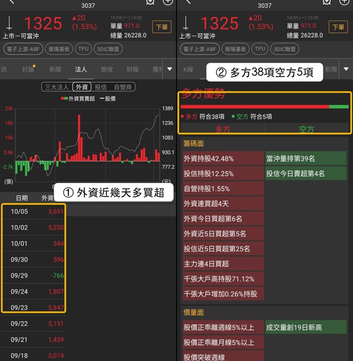 3DIC聯盟17檔中16檔上漲,萬潤、欣興、永光走勢一次看