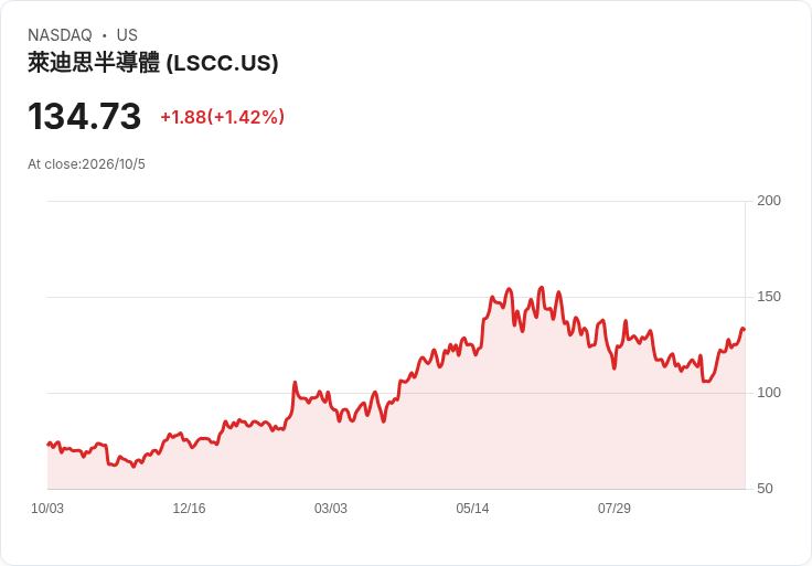 AI晶片暗戰升溫：Lattice搶攻資料中心控制權，併購補齊關鍵版圖