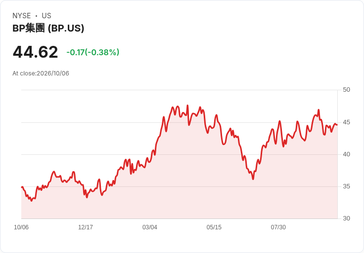 BP CEO O'Neill:必須更有效利用投資者資本,重組公司迎接挑戰!