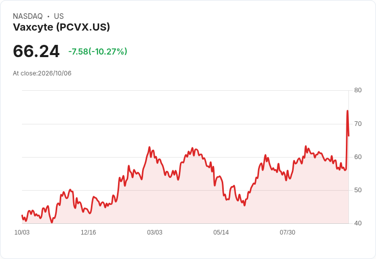 【21:40 即時新聞】Vaxcyte(PCVX) 盤中重挫逾10%/早盤大漲後獲利了結壓力升溫