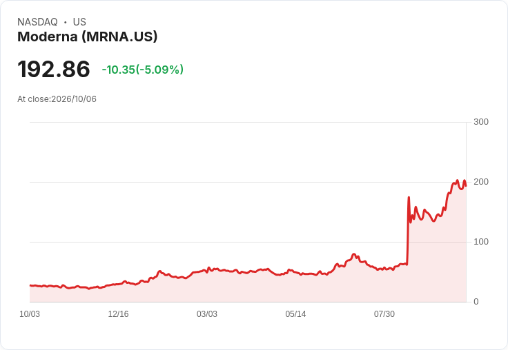 【22:10 即時新聞】Moderna(MRNA) 急跌逾5％／遭法院駁回專利訴訟撤銷、癌症疫苗漲多引發獲利了結賣壓