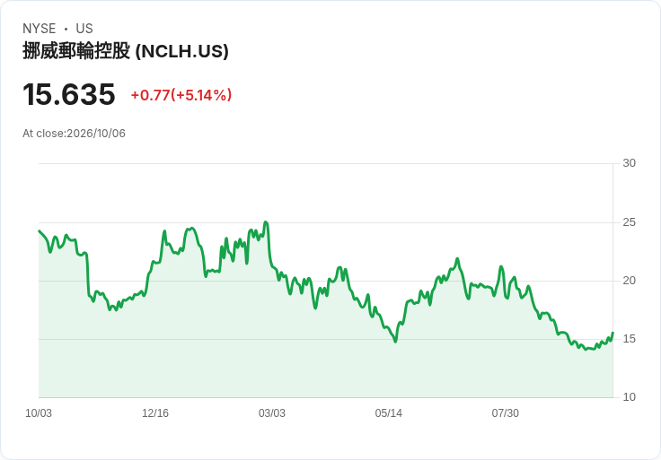【23:07 即時新聞】Norwegian Cruise Line(NCLH) 盤中勁揚逾5%/先前遭重挫後買盤回補