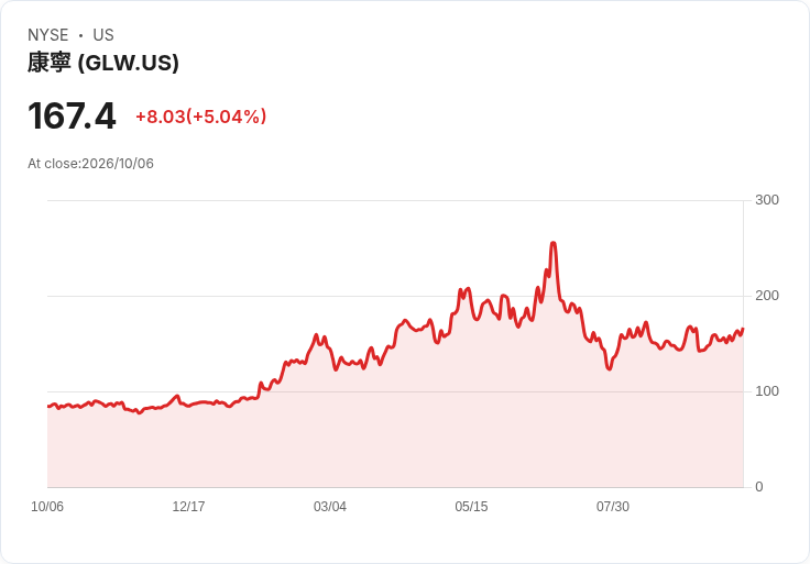【23:09 即時新聞】Corning(GLW) 急漲5% 反彈自季線重挫、科技板塊AI題材持續發酵