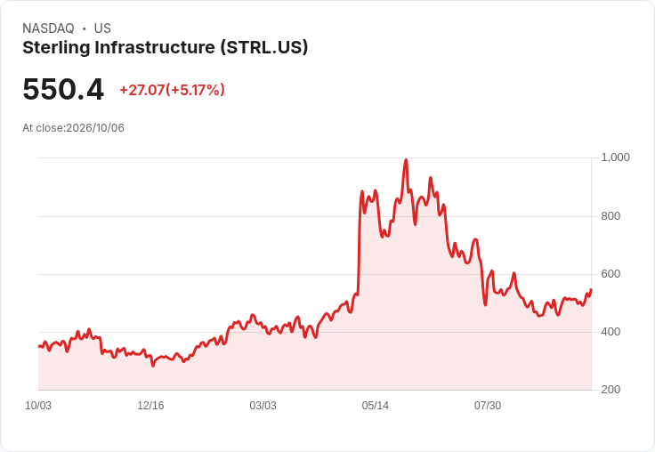 【21:55 即時新聞】Sterling Infrastructure(STRL) 盤中飆漲逾5％ 技術指標轉強吸引買盤