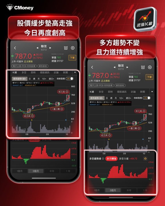 聯茂趨勢K線