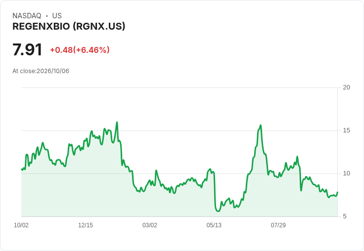 Regenxbio 新藥潛力獲Mizuho看好,股價目標提升196%!