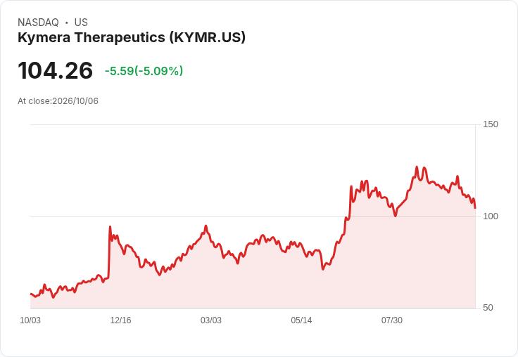 【22:09 即時新聞】Kymera Therapeutics(KYMR) 盤中重挫逾5%:技術指標續弱、股價回測月季線區
