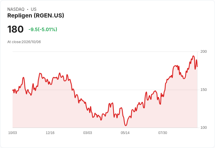 【22:30 即時新聞】Repligen(RGEN) 重挫5％：技術指標高檔轉弱引發獲利了結賣壓