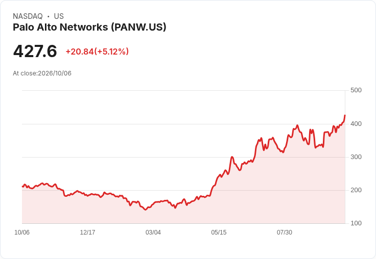 【21:39 即時新聞】Palo Alto Networks(PANW) 盤中勁揚逾5% 技術指標全面轉強推升買盤