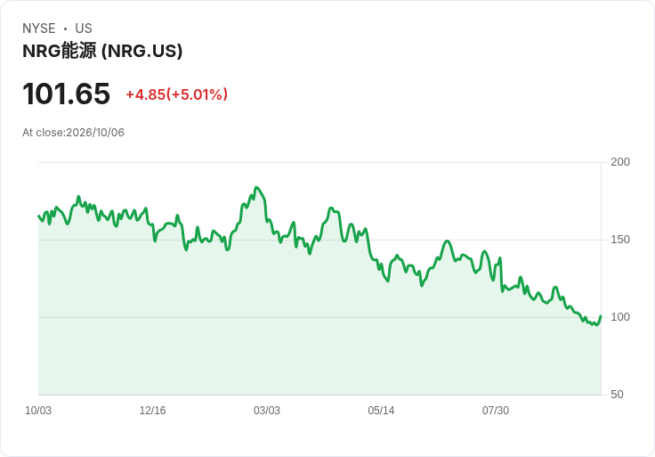 【21:30 即時新聞】NRG Energy(NRG)勁揚逾5% 先前季度重挫後買盤回補