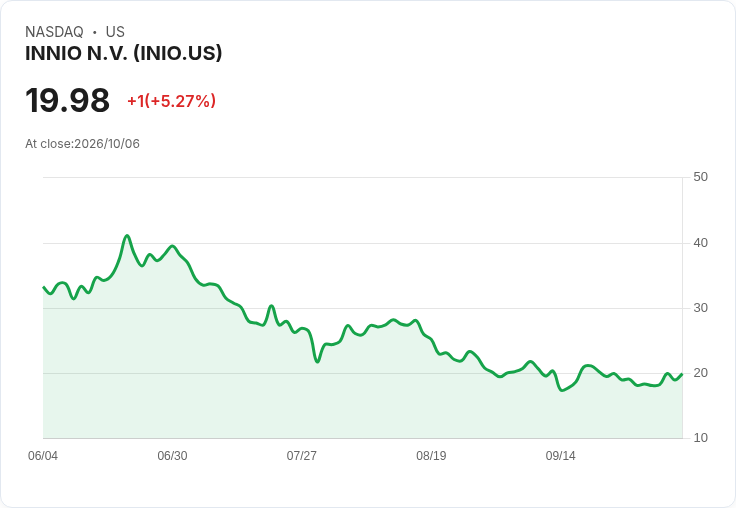 【21:48 即時新聞】INNIO N.V. (INIO) 盤中勁揚逾5%|KD翻揚、MACD收斂帶動技術面轉強