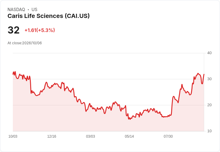【21:33 即時新聞】Caris Life Sciences(CAI) 盤中飆漲逾19％ 強勢突破短期均線與技術指標轉多