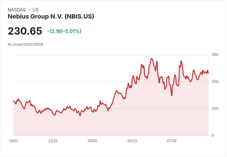 【02:39 即時新聞】Nebius Group N.V. (NBIS) 跌逾5％／併購 Inferize 強化 AI 能量惹獲利消化賣壓